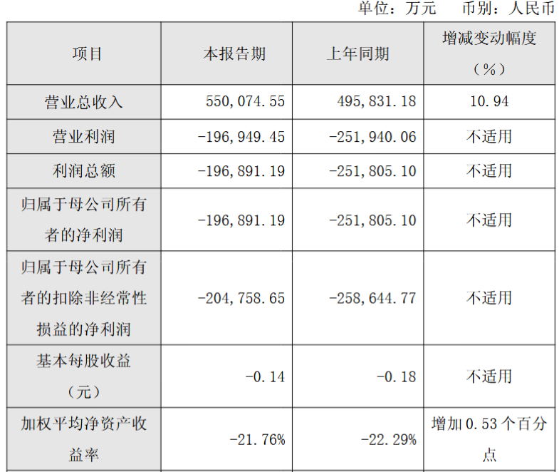 呷哺呷哺集团发布2025年财务预告：全年营收约38亿元，亏损同比收窄