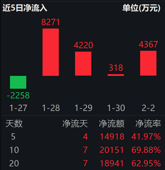 算电协同落地！电网设备ETF（159326）连续11个交易日净流入，最新规模破314亿