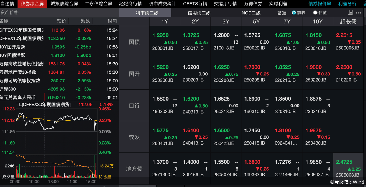 10年期澳债收益率涨约7.5个基点，报4.9225%