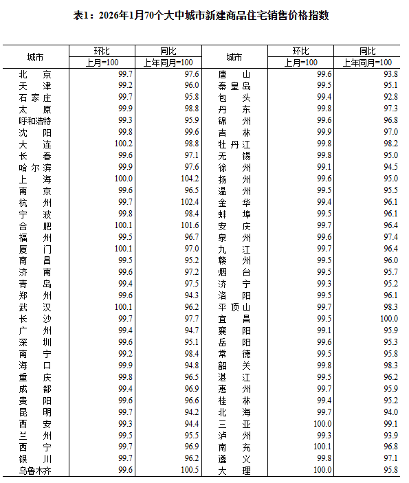 国家统计局：2026年2月份工业生产者出厂价格同比降幅收窄 环比继续上涨