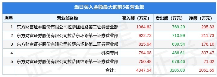 准油股份龙虎榜数据（3月9日）