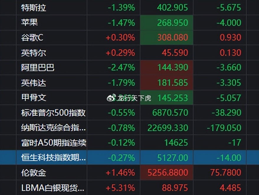 恒生指数收跌1.35% 恒生科技指数收跌0.12%