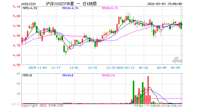 “百亿俱乐部”扩容，华夏信用债ETF基金（511200）规模突破100亿元