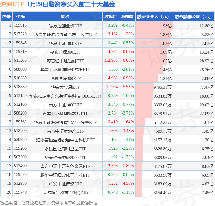 创业板公司融资余额减少27.77亿元，10股遭减仓超10%