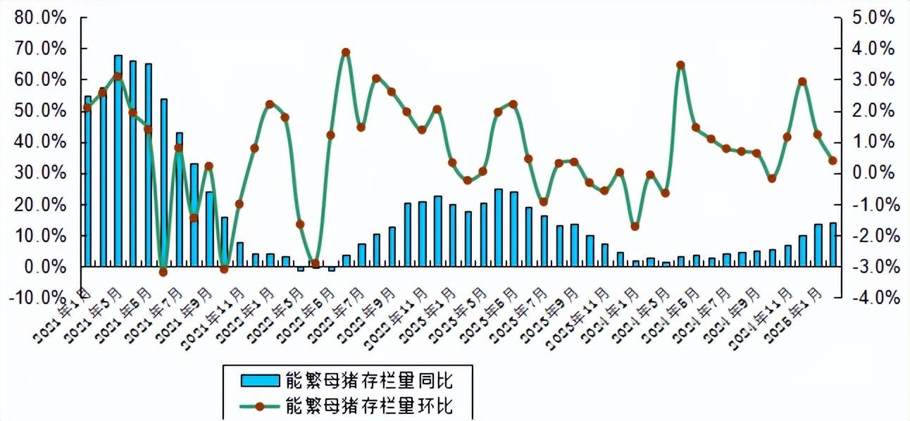 正邦科技：2月生猪销售收入同比上升19.64%