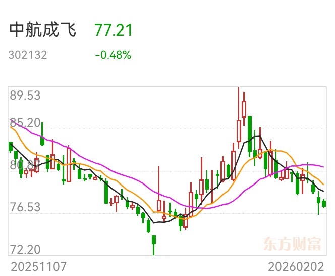 中航成飞新纳入指数，全市场航空航天含量最高的产品是它！