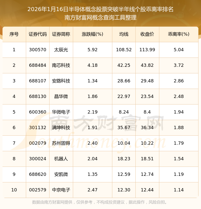 【盘中播报】34只个股突破半年线