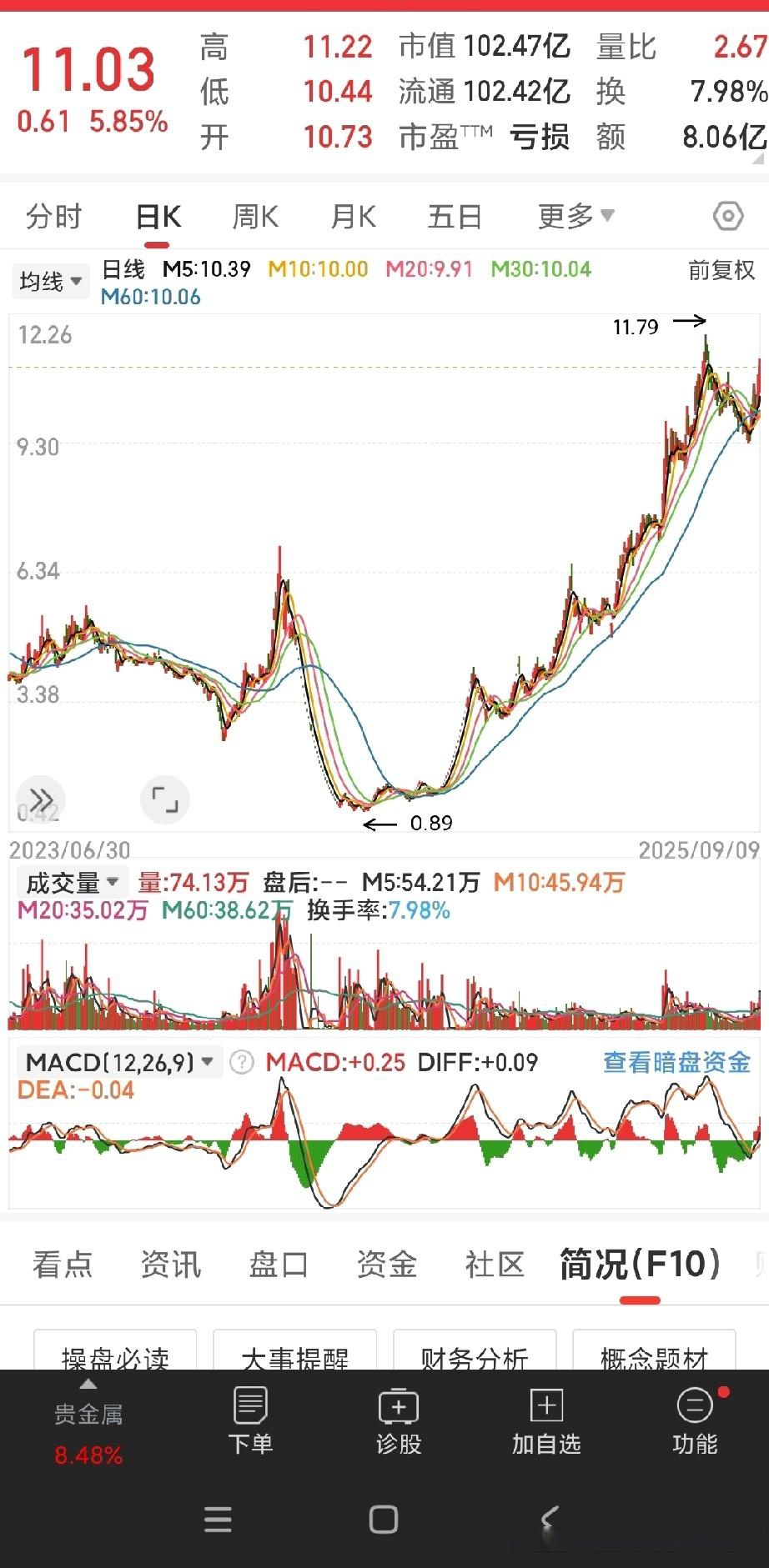 【盘中播报】34只个股突破半年线