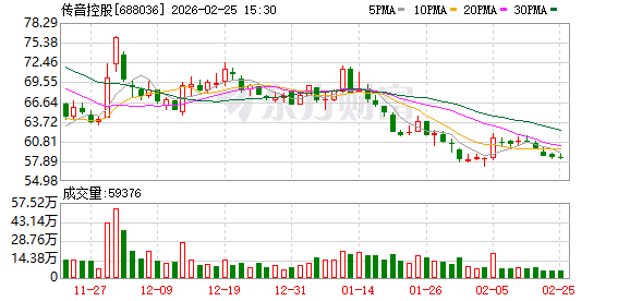 同花顺2025年净利增近76% 拟每10股派51元