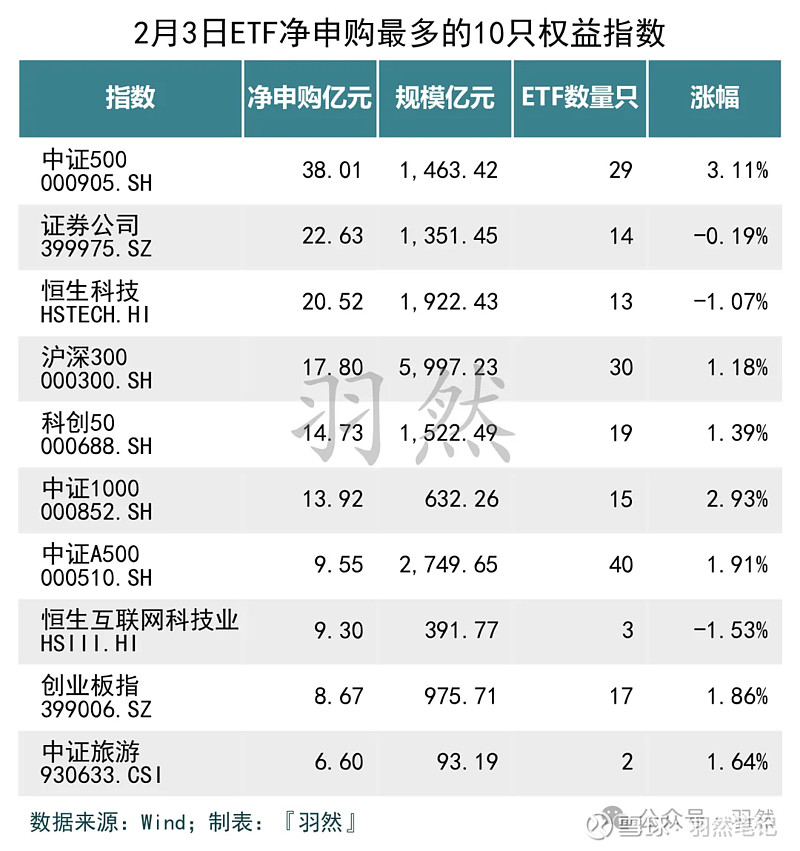 中证小盘500指数ETF今日合计成交额54.64亿元，环比增加61.78%