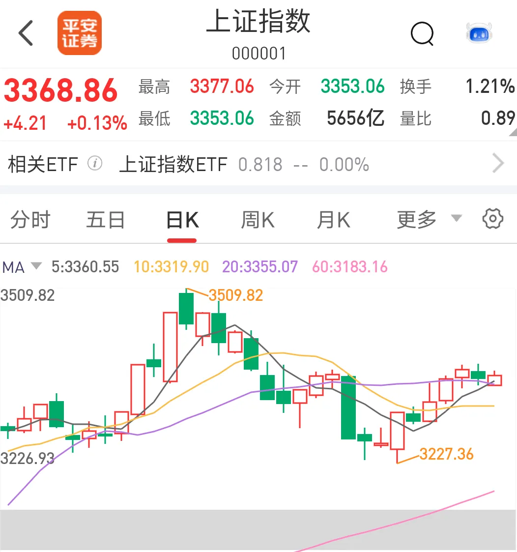 中证小盘500指数ETF今日合计成交额54.64亿元，环比增加61.78%