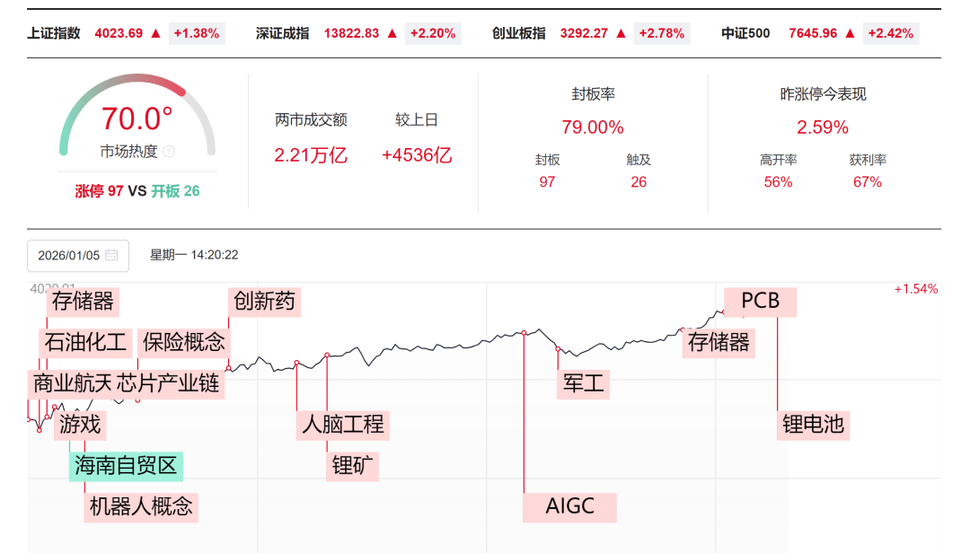 兴业基金：A股放量创下年内新高，关注中证A500龙头ETF（563650）的投资机会
