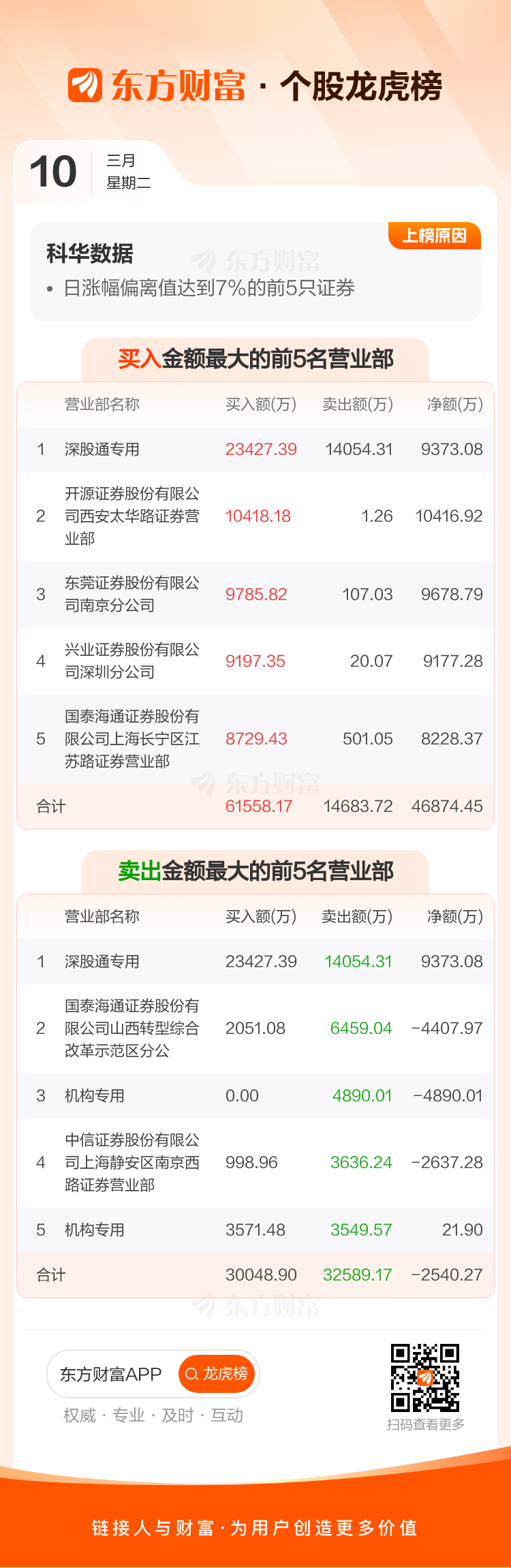 首航新能换手率38.54%，龙虎榜上机构买入4070.42万元，卖出4500.34万元