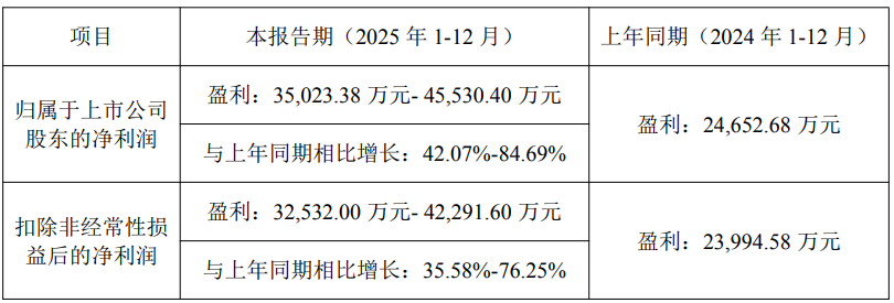 老铺黄金预计2025年净利润增长226%―233%