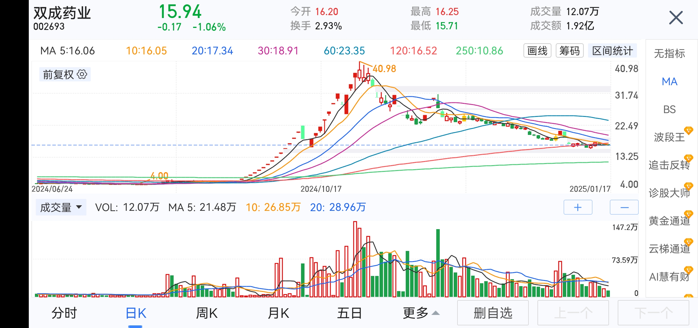 首届上海商业航天大会今天开幕！航空航天ETF天弘（159241）标的指数盘中跌近2%，回调迎来配置机会