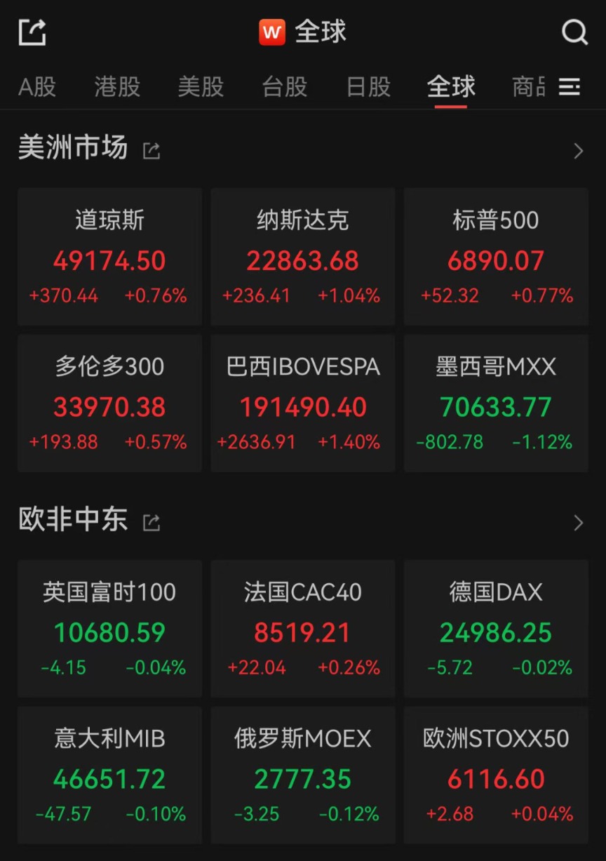 美股三大指数收盘涨跌不一 存储概念股上涨