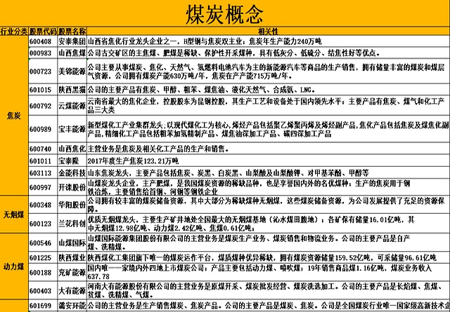 煤炭板块暴涨！