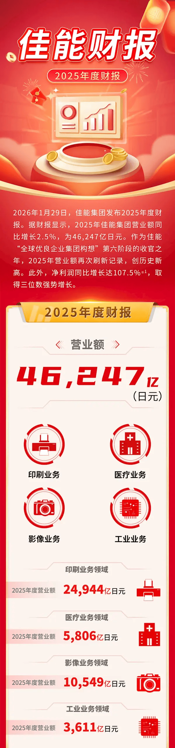芯�微装：2025年净利润同比增长80.42% 拟每10股派7元