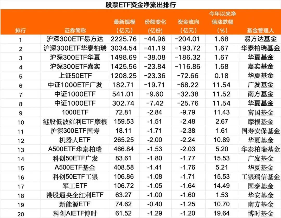 见证历史！科创债ETF华夏（551550）首日净流入112亿元，规模和净流入同类双第一