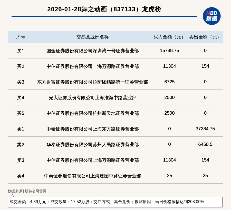 真爱美家振幅16.22%，机构龙虎榜净买入2864.06万元