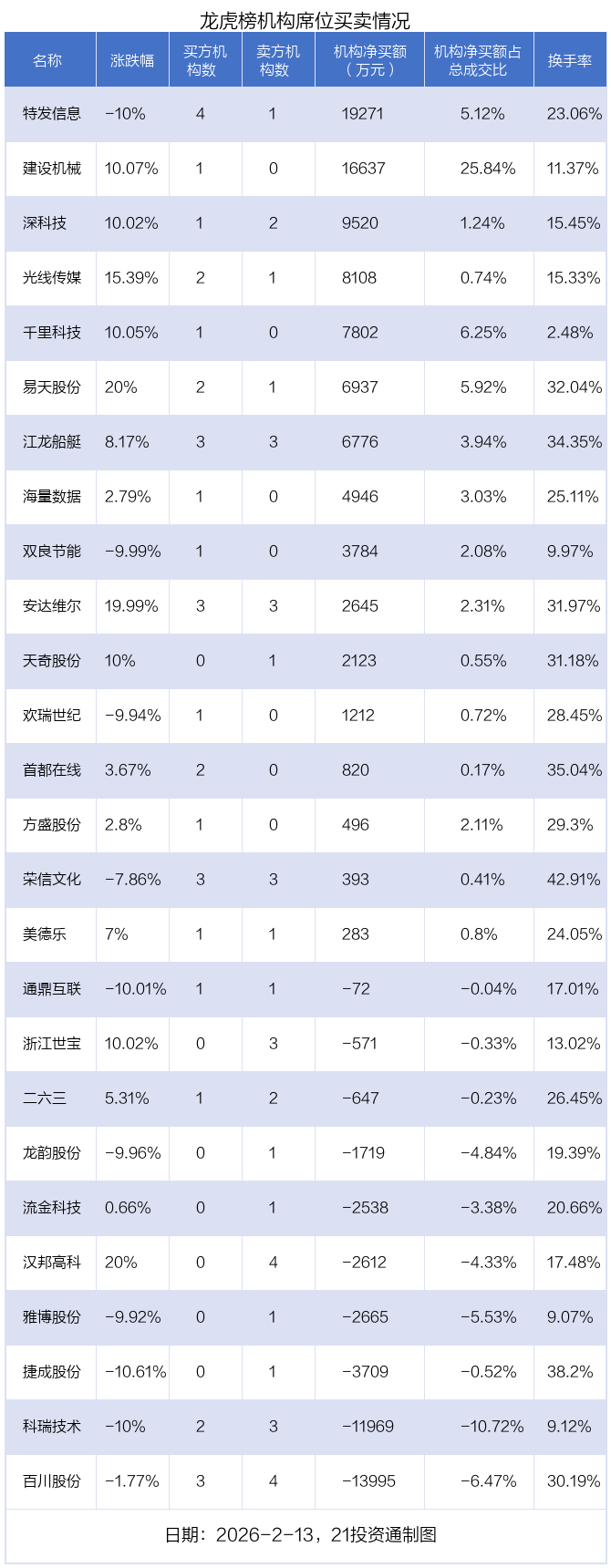 华胜天成换手率33.79%，沪股通净买入4053.95万元