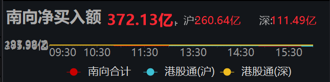 港股通（深）净买入66.36亿港元