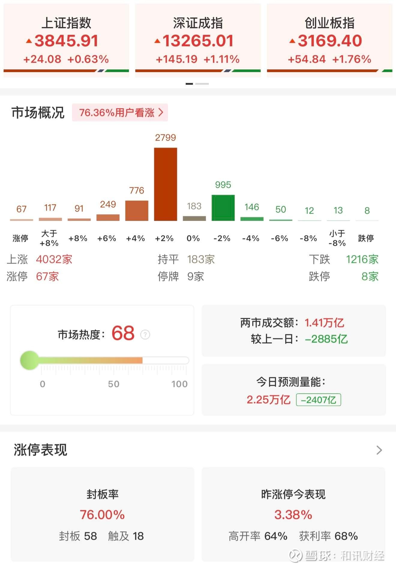 收评：创业板指涨1.41%，半导体板块强势拉升，海洋经济概念等活跃