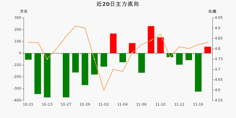 两市主力资金净流出343.98亿元，科创板资金净流入