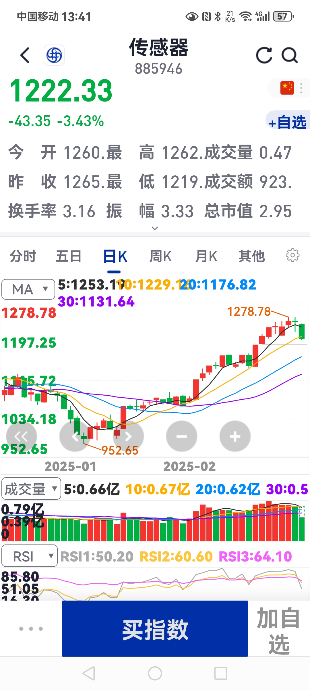 创业板指数ETF今日合计成交额46.58亿元,环比增加40.05%