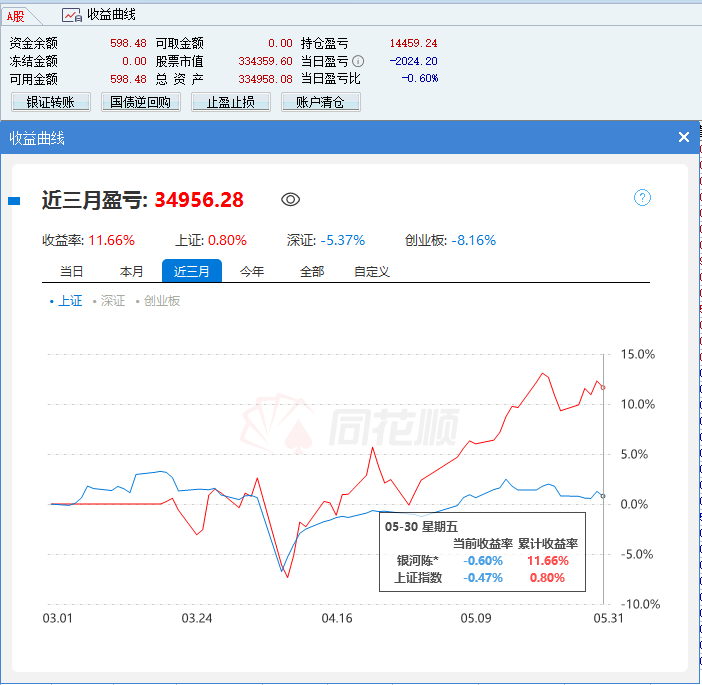 创业板指数ETF今日合计成交额46.58亿元,环比增加40.05%
