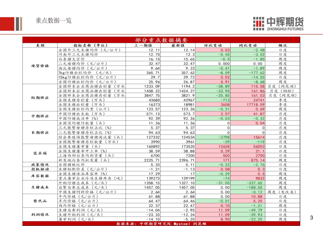 生猪产能去化进入加速期，叠加政策调控力度加码，关注养殖ETF（159865）