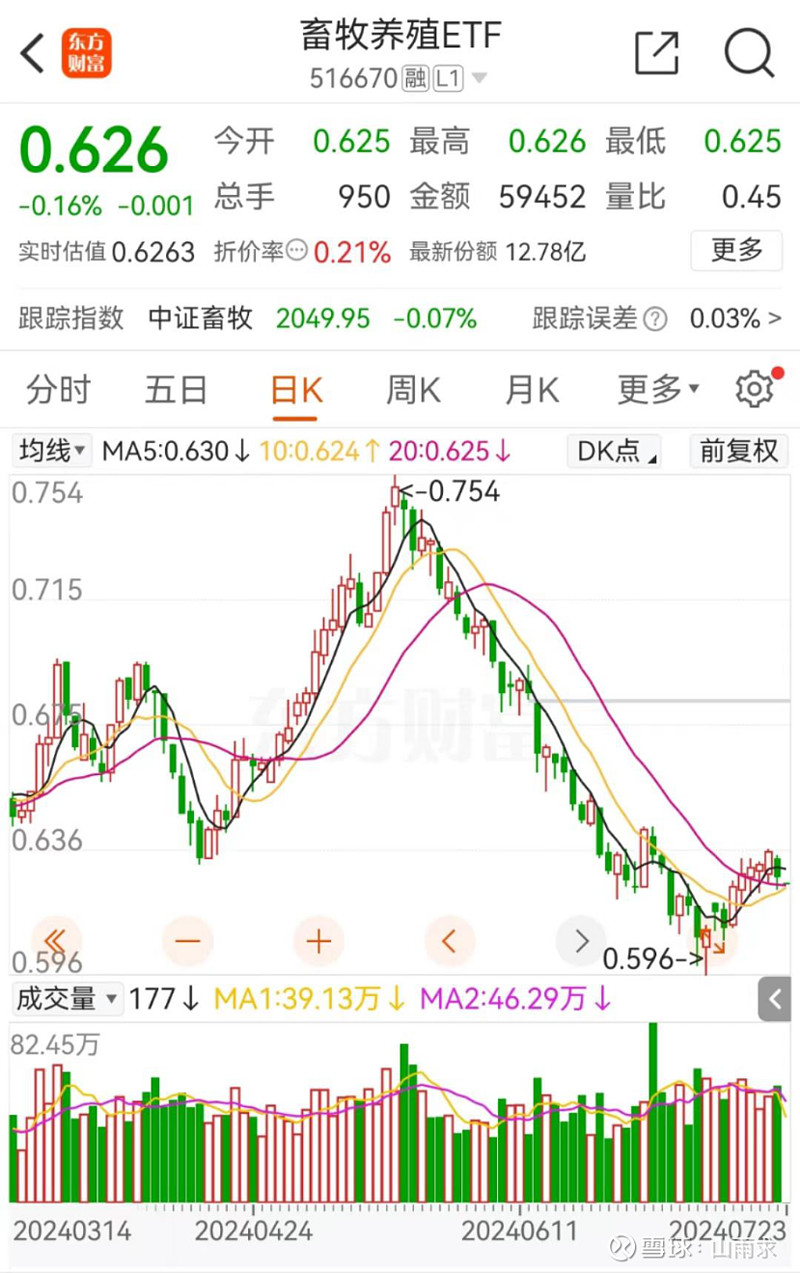 生猪产能去化进入加速期，叠加政策调控力度加码，关注养殖ETF（159865）