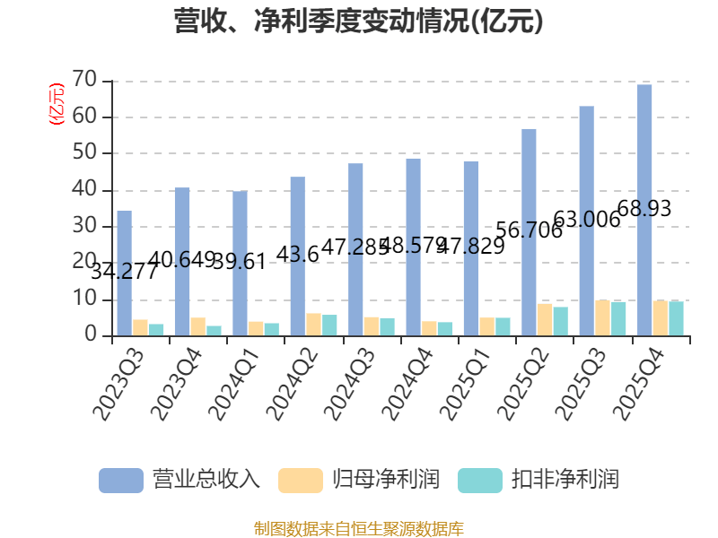 倍杰特：2025年净利润同比下降38.96% 拟10派0.25元