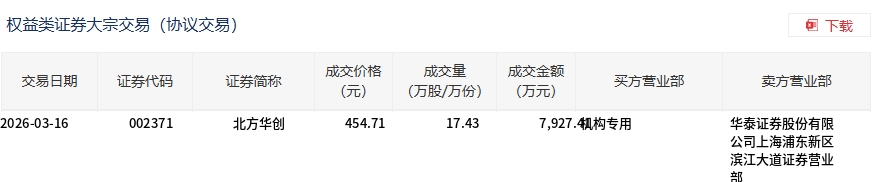 北方华创大宗交易成交17.43万股 成交额7927.41万元