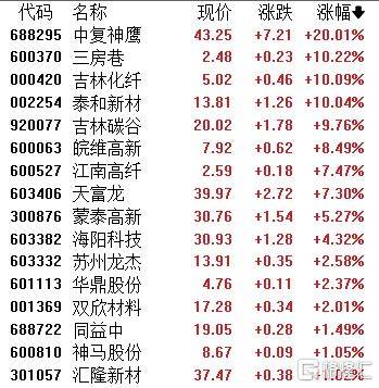 化纤板块发力上扬 中复神鹰涨停再创新高