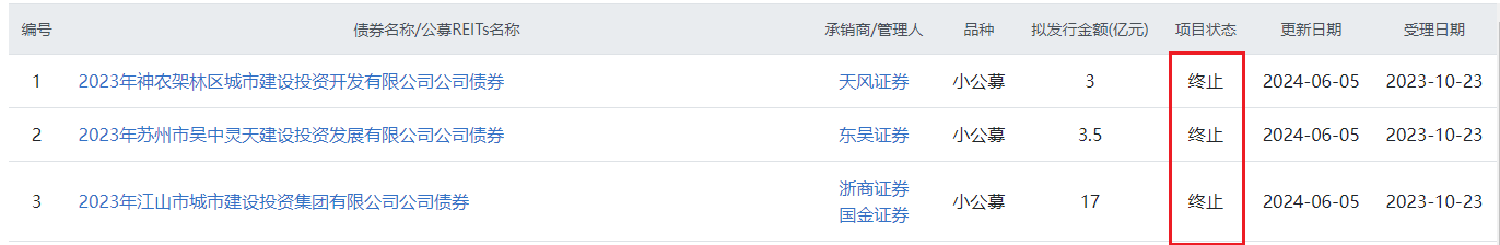 深交所终止审核4笔债券项目，金额合计21.02亿元