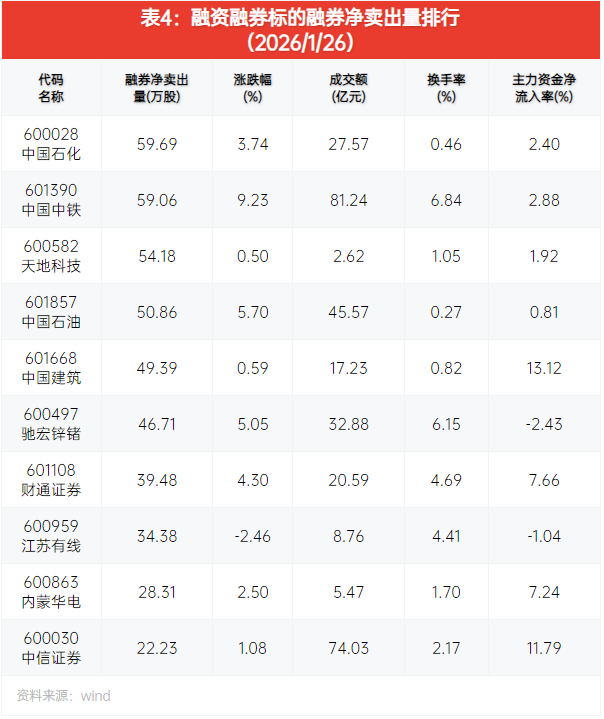 3月17日电力设备、有色金属、电子等行业融资净卖出额居前