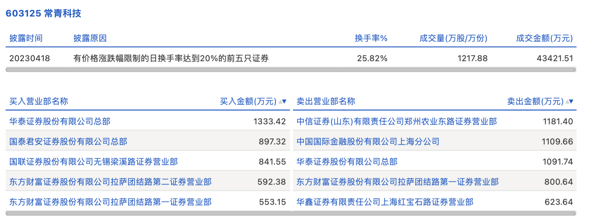 朗科科技龙虎榜数据（3月18日）