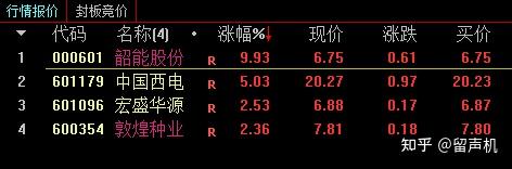 电力板块强势拉升，华电辽能3连板，韶能股份等涨停