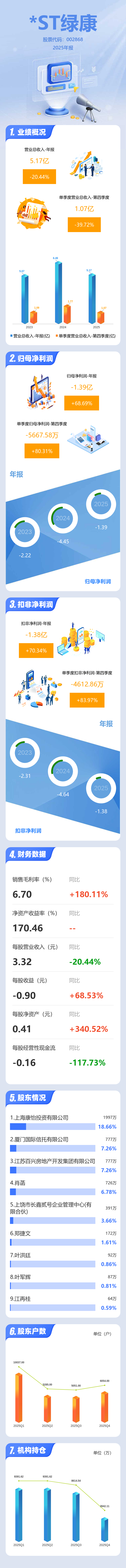 *ST椰岛：收到上交所监管工作函 要求定量分析营业收入在第四季度同比大幅增长的原因及合理性