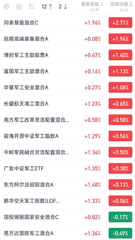 基金业渐入夏！超90%主动权益基金正收益，翻倍产品涌现