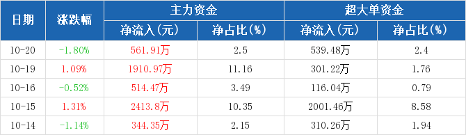 金属锌概念下跌5.54%，18股主力资金净流出超亿元