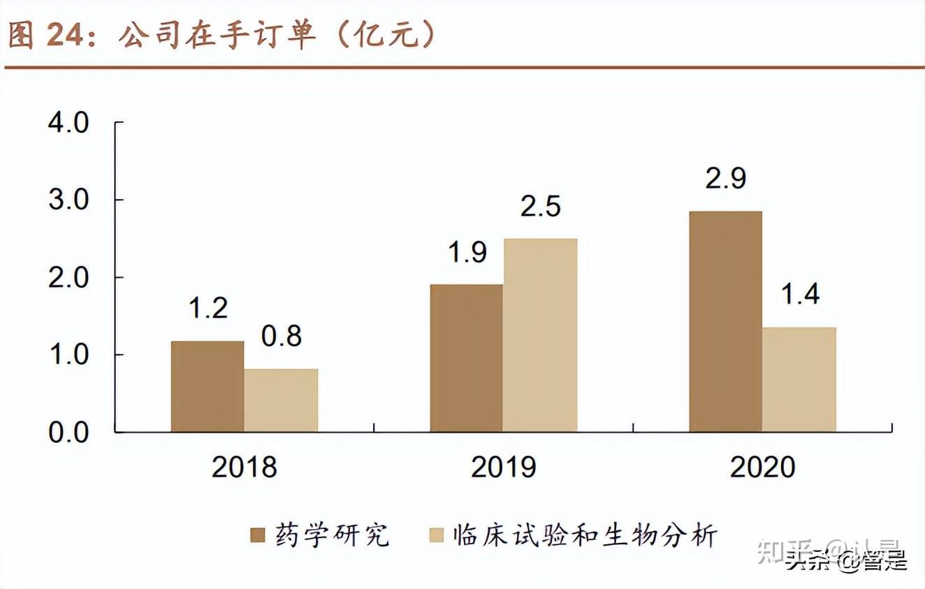 阳光诺和：公司CRO业务正常开展中，同时创新药管线开发在顺利进行中