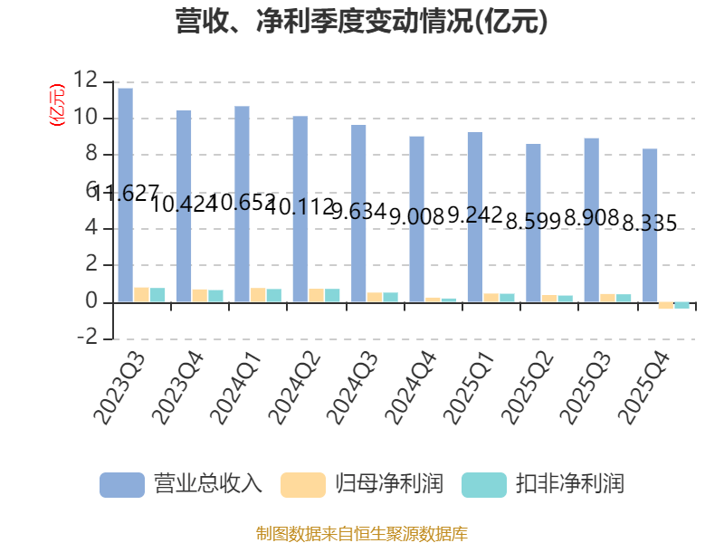 健民集团：2025年净利润同比下降0.65% 拟每10股派9元