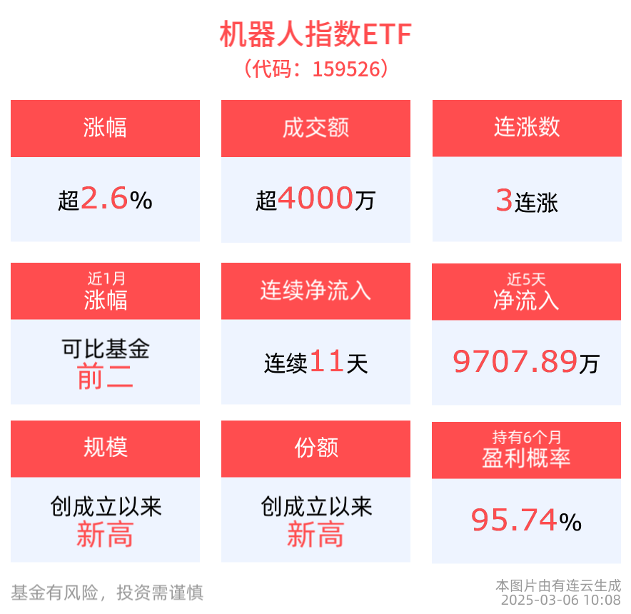 利好催化，机器人实现三连涨！后续该怎么看？