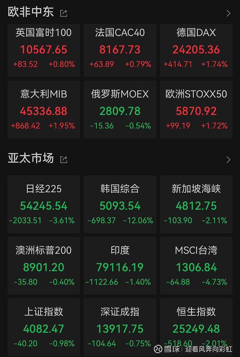 德国10年期国债收益率涨8.2个基点，报3.043%