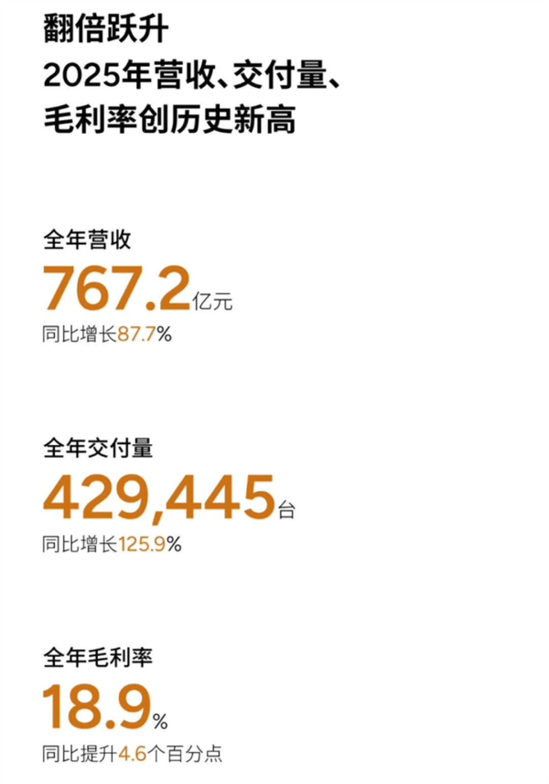 小鹏汽车，单季盈利了！去年四季度毛利率超20%