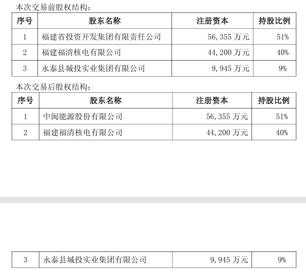 中闽能源：拟投建诏安四都80MW渔光互补光伏电站项目