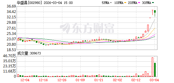 瑞斯康达龙虎榜：营业部净买入4153.88万元