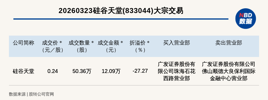 新三板基础层公司硅谷天堂大宗交易折价27.27%，成交金额12.09万元